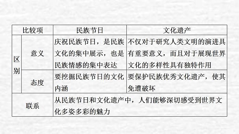 高考政治一轮复习第二单元为人民服务的政府第3课文化的多样性和文化传播课件新人教版必修3第6页