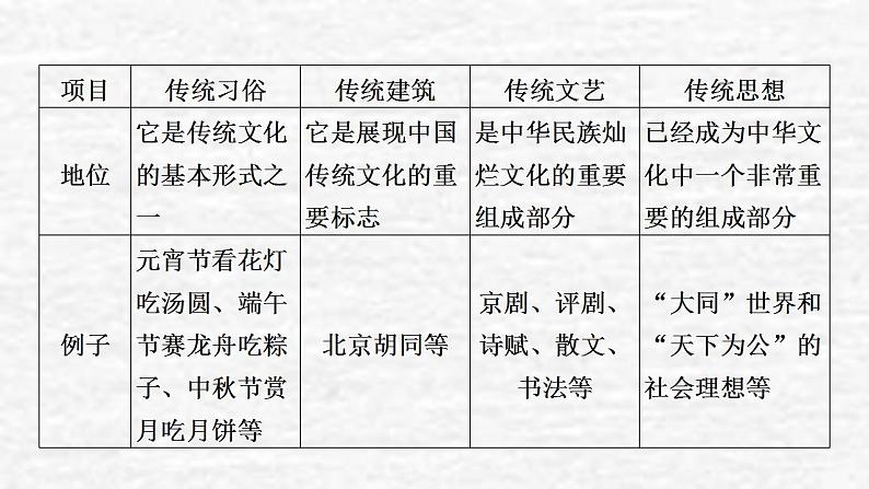 高考政治一轮复习第二单元为人民服务的政府第4课文化的继承性与文化发展课件新人教版必修3第6页