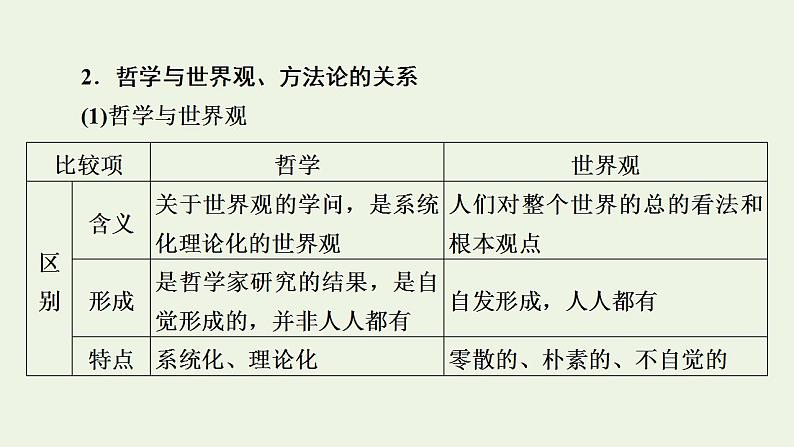 高考政治一轮复习第一单元生活智慧与时代精神第1_3课哲学的基本思想及马克思主义哲学课件新人教版必修4第7页