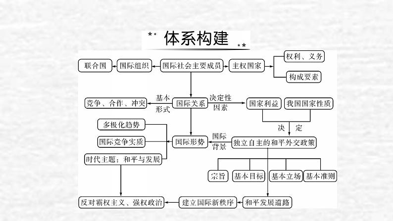 高考政治一轮复习第四单元当代国际社会单元综合提升课件新人教版必修2第2页