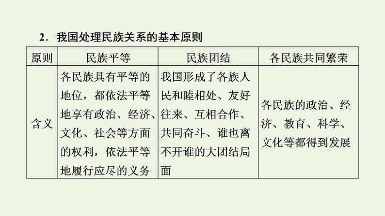 高考政治一轮复习第四单元当代国际社会第8课我国的民族区域自治制度和宗教工作基本方针课件新人教版必修2第6页