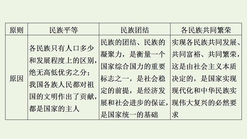 高考政治一轮复习第四单元当代国际社会第8课我国的民族区域自治制度和宗教工作基本方针课件新人教版必修2第7页