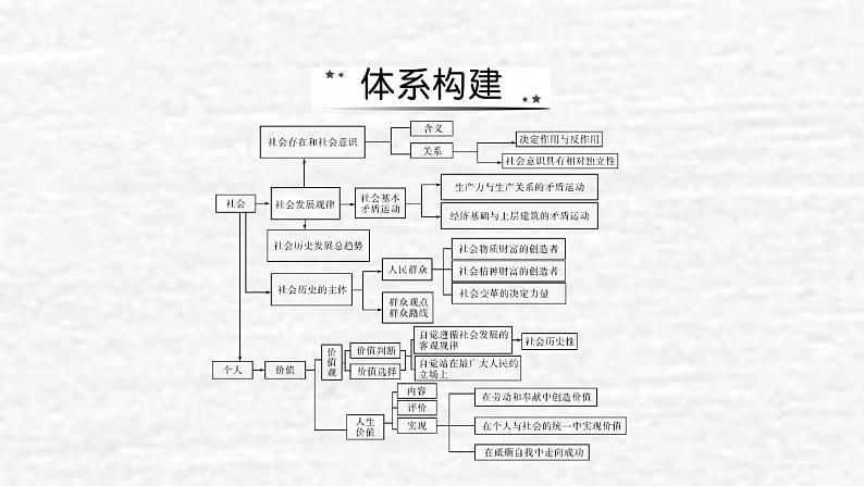 高考政治一轮复习第四单元认识社会与价值选择单元综合提升课件新人教版必修4第2页