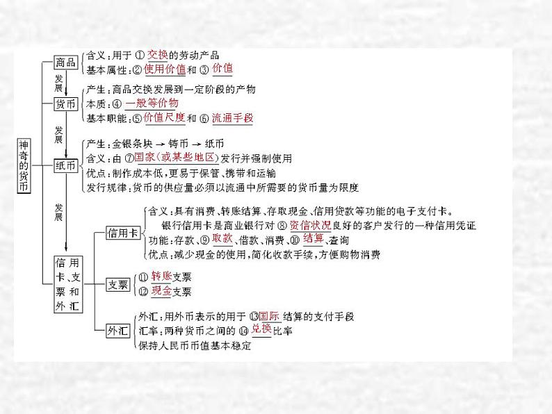 高中政治一轮复习第一单元生活与消费1神奇的货币课件新人教版必修1第4页