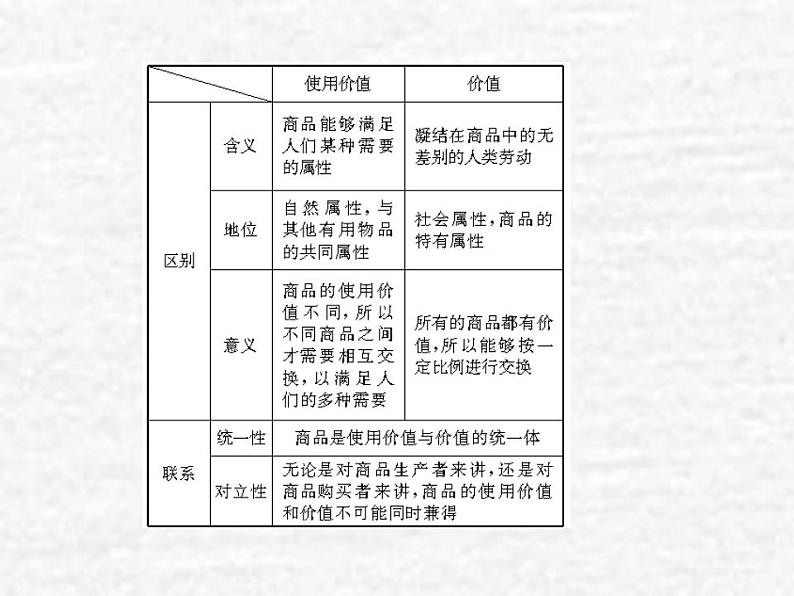 高中政治一轮复习第一单元生活与消费1神奇的货币课件新人教版必修1第6页