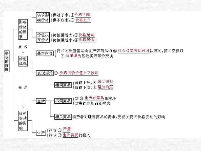 高中政治一轮复习第一单元生活与消费2多变的价格课件新人教版必修1第3页