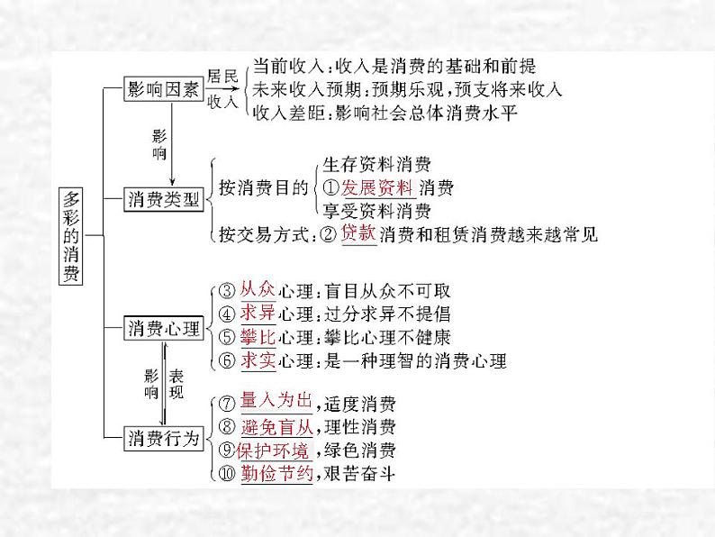 高中政治一轮复习第一单元生活与消费3多彩的消费课件新人教版必修1第3页