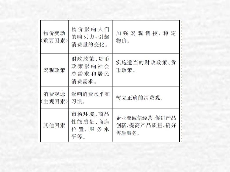 高中政治一轮复习第一单元生活与消费3多彩的消费课件新人教版必修1第6页