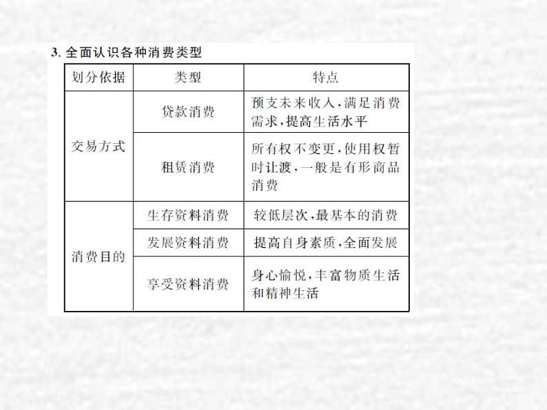 高中政治一轮复习第一单元生活与消费3多彩的消费课件新人教版必修1第8页