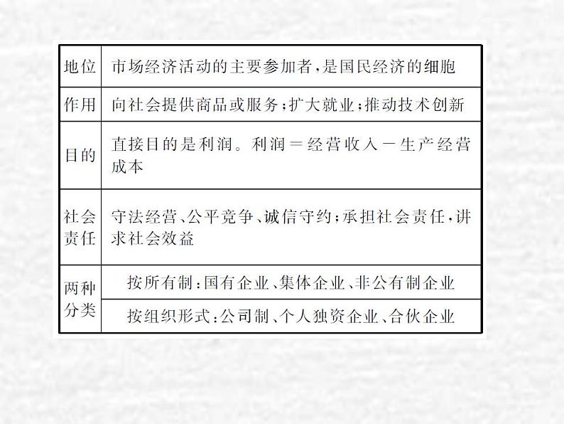 高中政治一轮复习第二单元生产劳动与经营5企业与劳动者课件新人教版必修1第5页