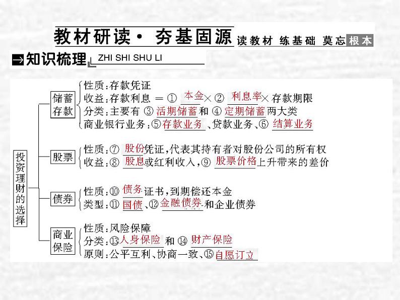 高中政治一轮复习第二单元生产劳动与经营6投资理财的选择课件新人教版必修1第2页