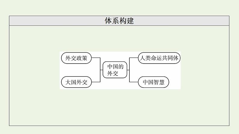 高考政治一轮复习第2单元世界多极化第5课中国的外交课件新人教版选择性必修1第4页