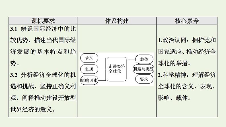 高考政治一轮复习第3单元经济全球化第6课走进经济全球化课件新人教版选择性必修1第2页