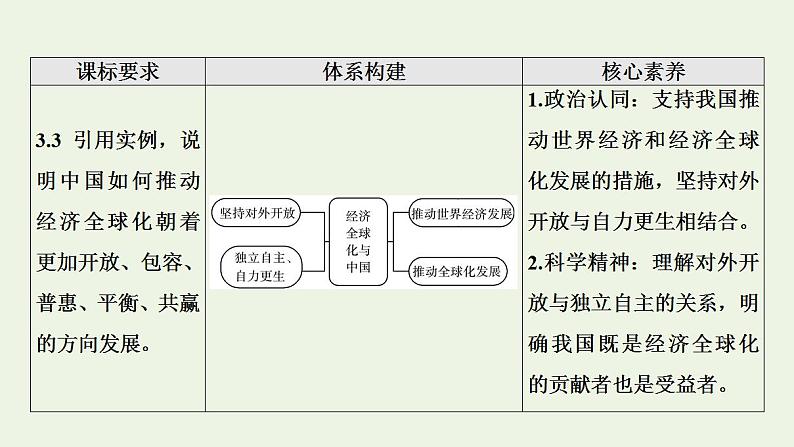 高考政治一轮复习第3单元经济全球化第7课经济全球化与中国课件新人教版选择性必修1第2页