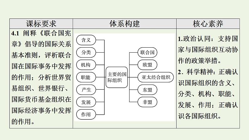 高考政治一轮复习第4单元国际组织课件+学案打包4套新人教版选择性必修102