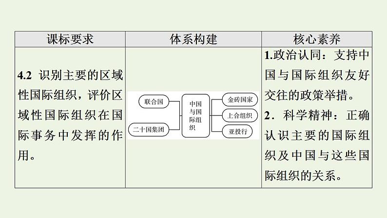 高考政治一轮复习第4单元国际组织课件+学案打包4套新人教版选择性必修102