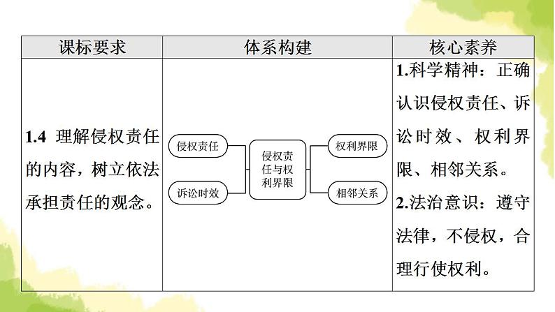 高考政治一轮复习第1单元民事权利与义务第4课侵权责任与权利界限课件新人教版选择性必修2第2页