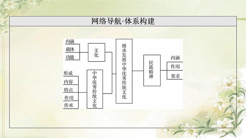 高考政治一轮复习第3单元文化传承与文化创新第7课继承发展中华优秀传统文化课件新人教版必修4第3页