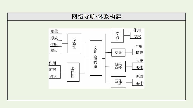 高考政治一轮复习第3单元文化传承与文化创新第8课学习借鉴外来文化的有益成果课件新人教版必修4第3页