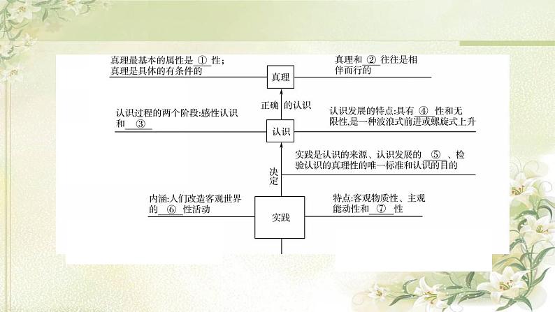 高考政治一轮复习第2单元认识社会与价值选择单元提升课课件新人教版必修4第3页