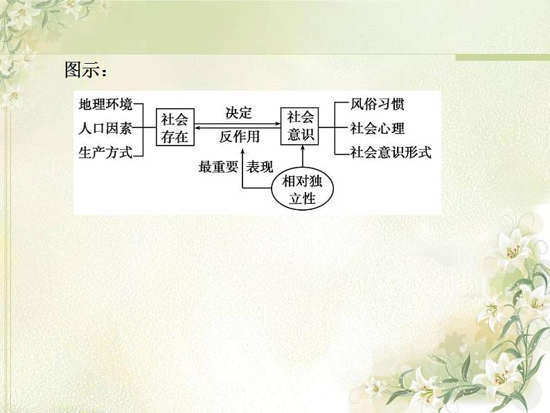 高中政治一轮复习第四单元认识社会与价值选择练习+课件打包5套新人教版必修406