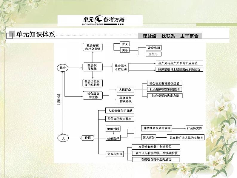 高中政治一轮复习第四单元认识社会与价值选择练习+课件打包5套新人教版必修401