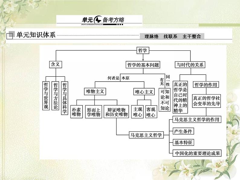 高中政治一轮复习第一单元生活智慧与时代精神单元备考方略课件新人教版必修4第1页