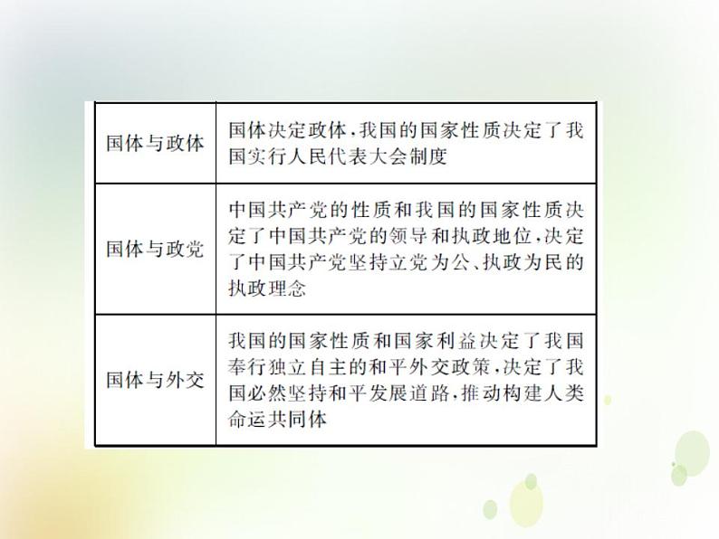 2022届高中政治一轮复习第一单元公民的政治生活1生活在人民当家作主的国家课件新人教版必修2第6页