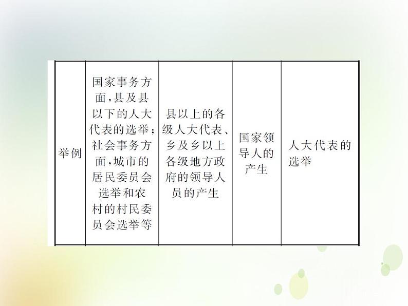 2022届高中政治一轮复习第一单元公民的政治生活2我国公民的政治参与课件新人教版必修2第6页