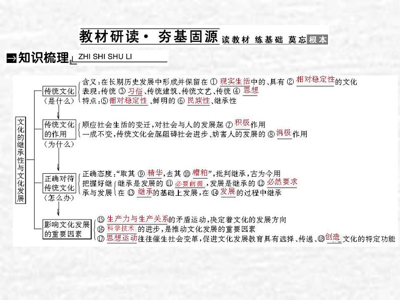 高中政治一轮复习第二单元文化传承与创新4文化的继承性与文化发展课件新人教版必修3第2页