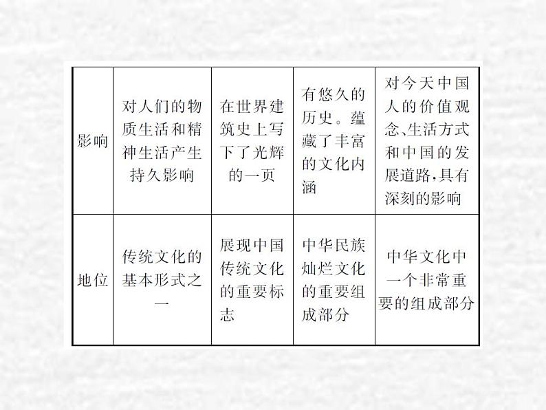 高中政治一轮复习第二单元文化传承与创新4文化的继承性与文化发展课件新人教版必修3第4页