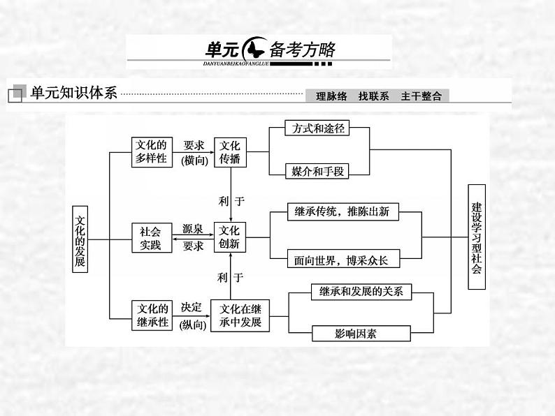 高中政治一轮复习第二单元文化传承与创新单元备考方略课件新人教版必修3第1页