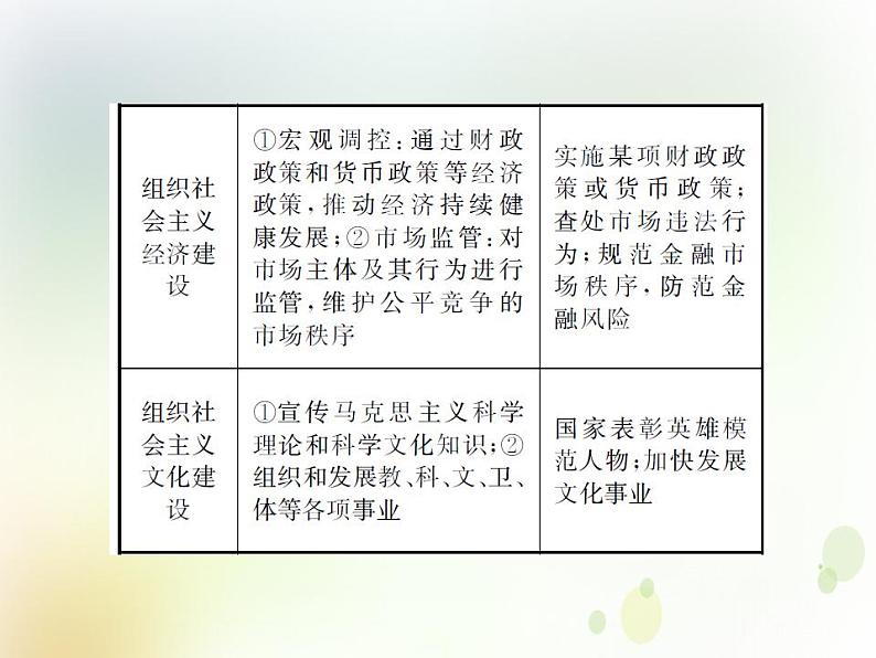 2022届高中政治一轮复习第二单元为人民服务的政府3我国政府是人民的政府课件新人教版必修2第7页