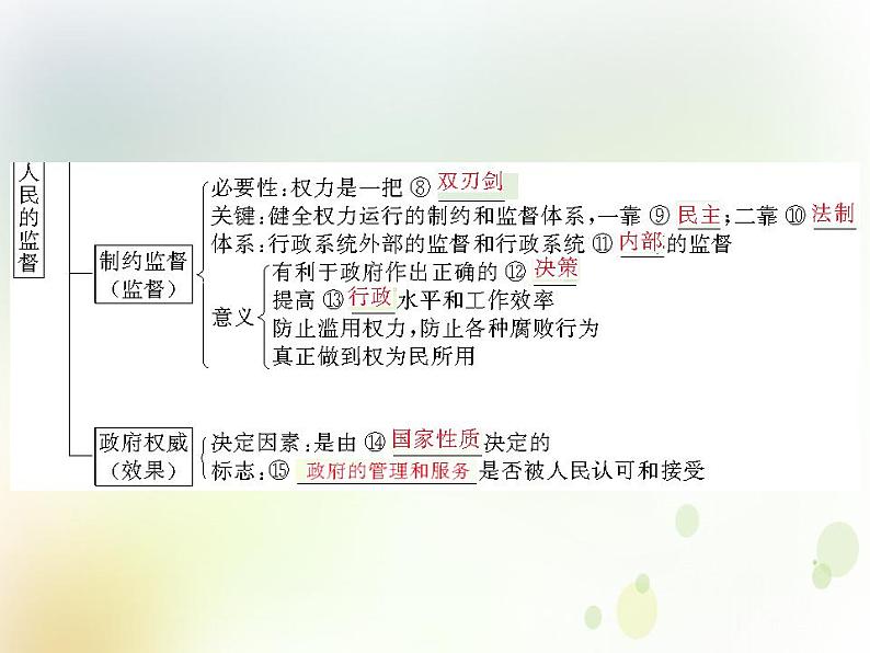 2022届高中政治一轮复习第二单元为人民服务的政府4我国政府受人民的监督课件新人教版必修2第3页