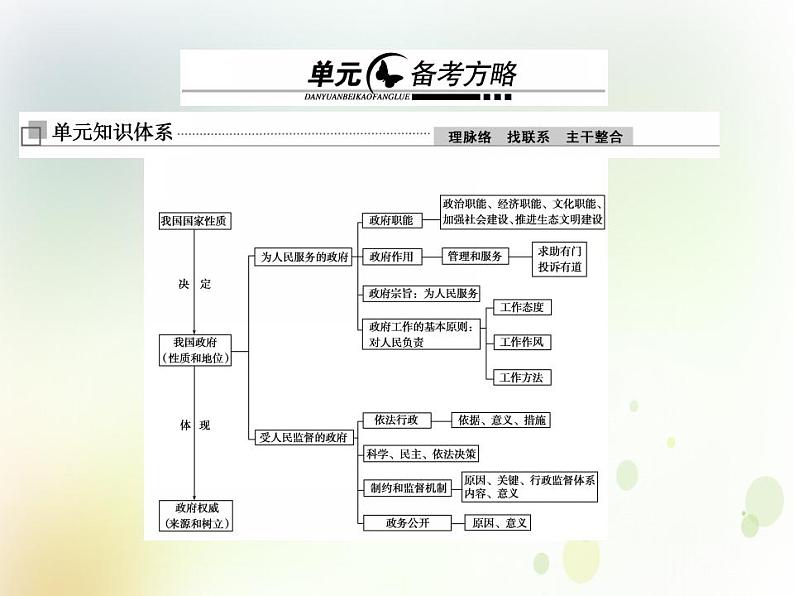 2022届高中政治一轮复习第二单元为人民服务的政府单元备考方略课件新人教版必修2第1页