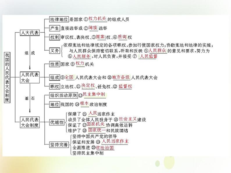 2022届高中政治一轮复习第三单元发展社会主义民主政治6我国的人民代表大会制度课件新人教版必修2第3页