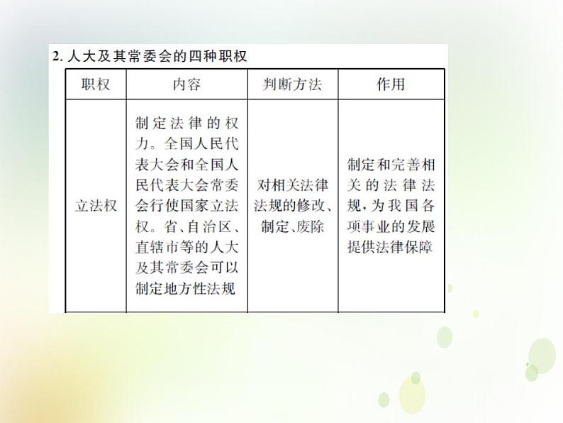 2022届高中政治一轮复习第三单元发展社会主义民主政治6我国的人民代表大会制度课件新人教版必修2第6页