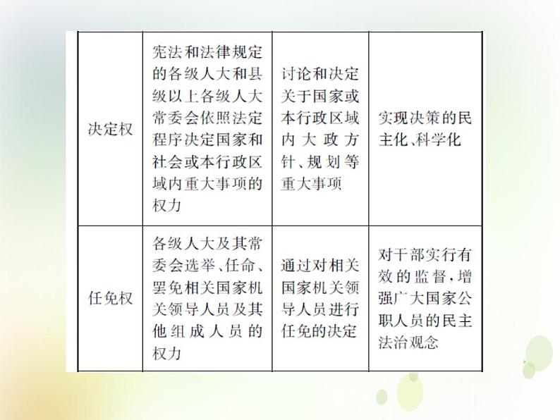 2022届高中政治一轮复习第三单元发展社会主义民主政治6我国的人民代表大会制度课件新人教版必修2第7页