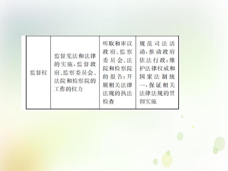 2022届高中政治一轮复习第三单元发展社会主义民主政治6我国的人民代表大会制度课件新人教版必修2第8页