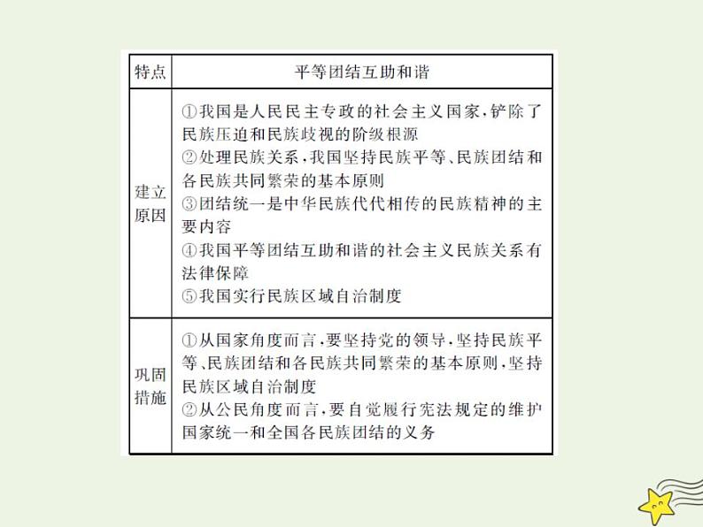 2022届高中政治一轮复习第三单元发展社会主义民主政治8民族区域自治制度和宗教工作基本方针课件新人教版必修2第4页