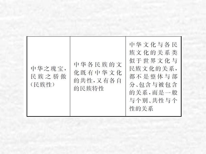 高中政治一轮复习第三单元中华文化与民族精神6我们的中华文化课件新人教版必修3第7页