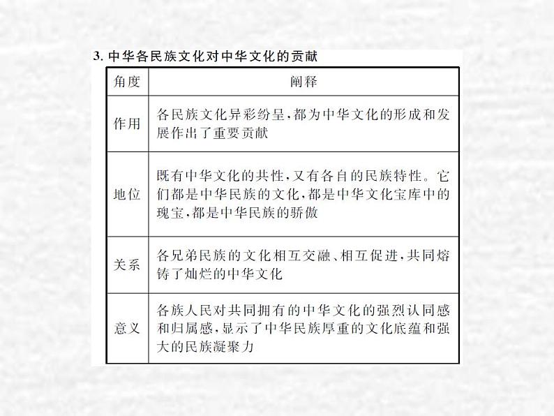 高中政治一轮复习第三单元中华文化与民族精神6我们的中华文化课件新人教版必修3第8页