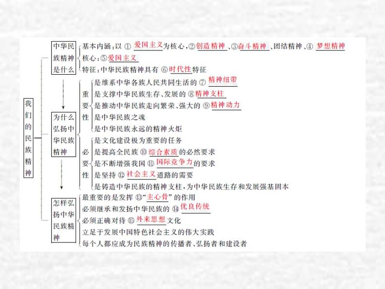 高中政治一轮复习第三单元中华文化与民族精神7我们的民族精神课件新人教版必修3第3页