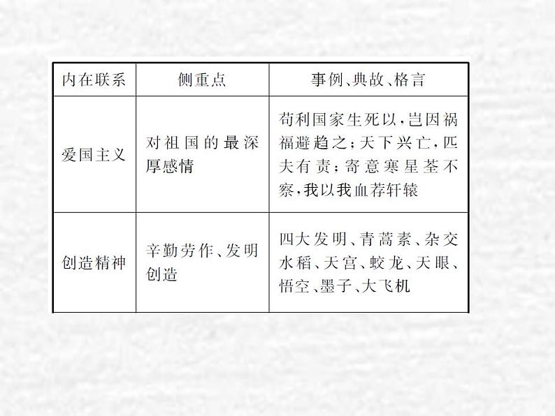 高中政治一轮复习第三单元中华文化与民族精神7我们的民族精神课件新人教版必修3第5页