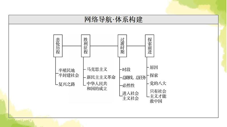 高考政治一轮复习中国特色社会主义第2课只有社会主义才能救中国课件新人教版必修103