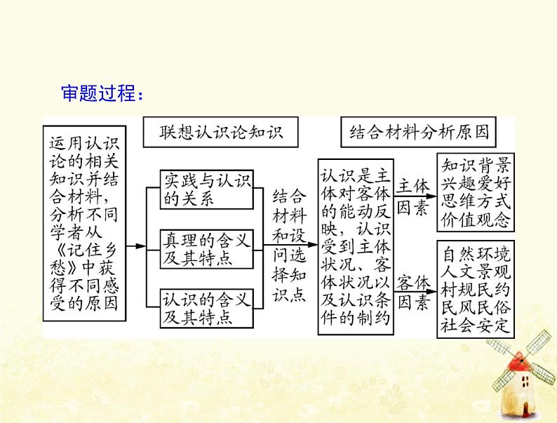 2022届高考政治一轮复习第三单元思想方法与创新意识单元知识整合课件必修4第8页