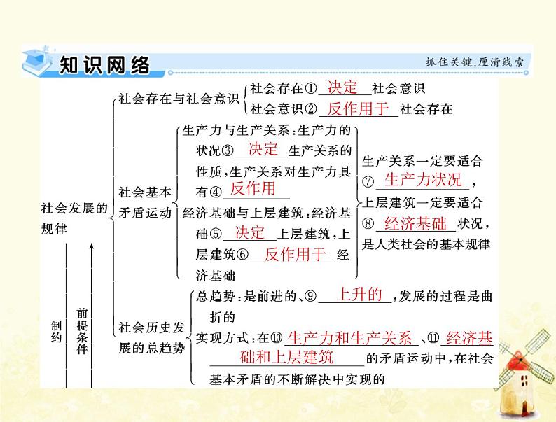 2022届高考政治一轮复习第四单元认识社会与价值选择第十一课寻觅社会的真谛课件必修4第3页