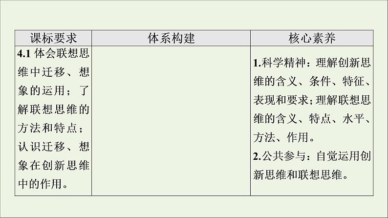 高考政治一轮复习第4单元提高创新思维能力第11课创新思维要善于联想课件新人教版选择性必修3第2页