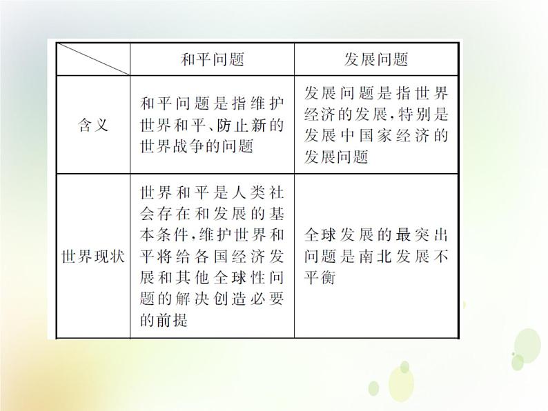 2022届高中政治一轮复习第四单元当代国际社会10维护世界和平促进共同发展课件新人教版必修2第4页