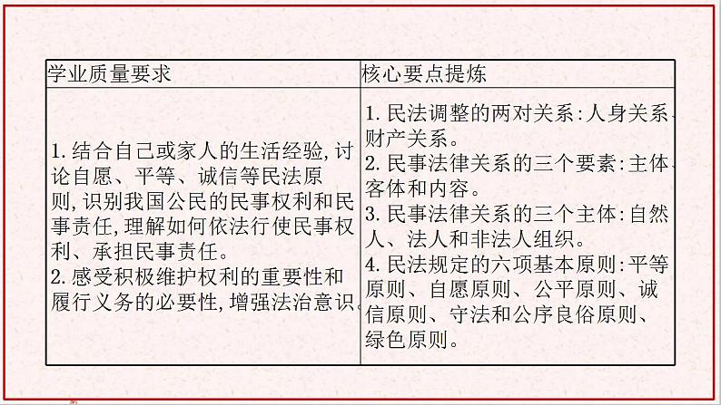 部编版高中政治选择性必修二1.1认真对待民事权利与义务  课件第3页